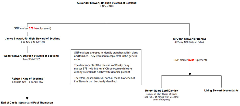 earl castle stewart chart